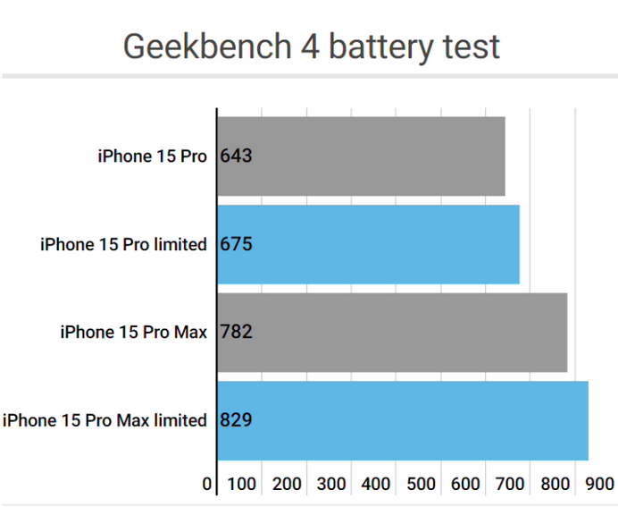 千家镇apple维修站iPhone15Pro的ProMotion高刷功能耗电吗