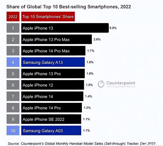 千家镇苹果维修分享:为什么iPhone14的销量不如iPhone13? 