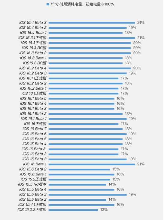 千家镇苹果手机维修分享iOS 16.4 Beta 3续航跑分等测试结果汇总 