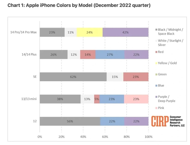 千家镇苹果维修网点分享：美国用户最喜欢什么颜色的iPhone 14？ 