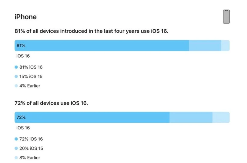 千家镇苹果手机维修分享iOS 16 / iPadOS 16 安装率 