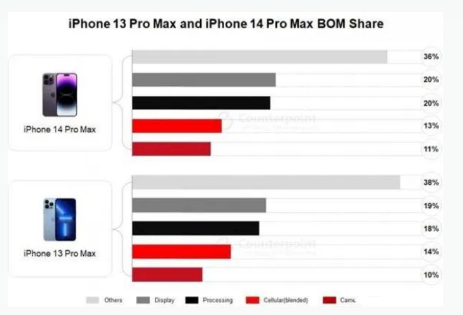 千家镇苹果手机维修分享iPhone 14 Pro的成本和利润 