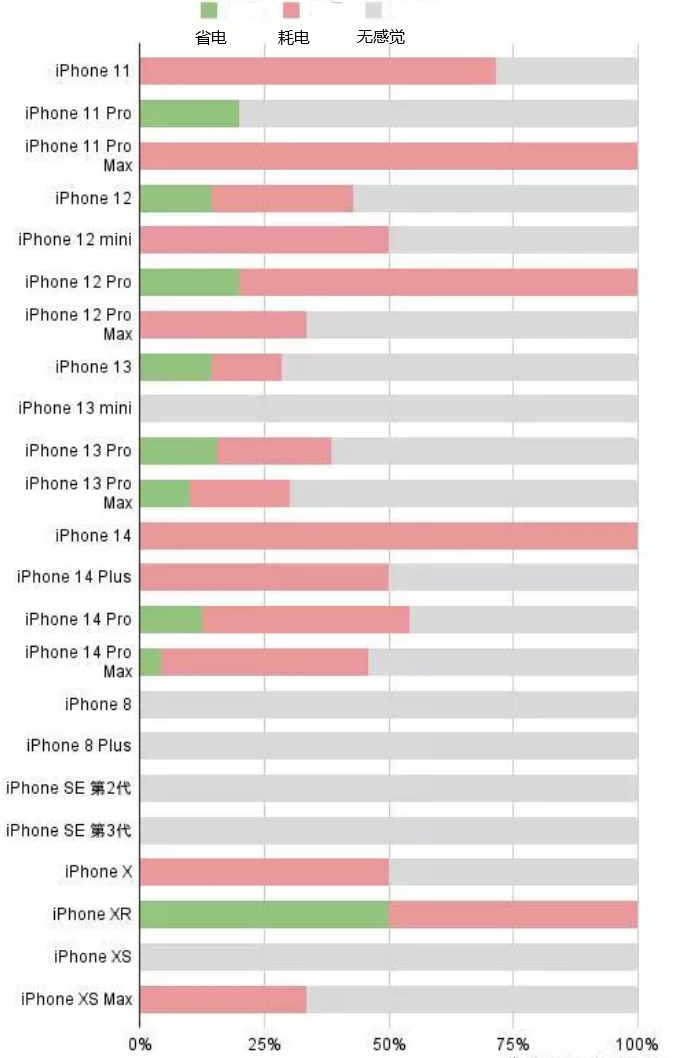 千家镇苹果手机维修分享iOS16.2太耗电怎么办？iOS16.2续航不好可以降级吗？ 