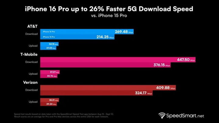 千家镇苹果手机维修分享iPhone 16 Pro 系列的 5G 速度 