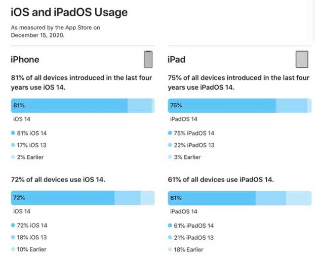千家镇苹果手机维修分享有多少用户更新了 iOS 14 